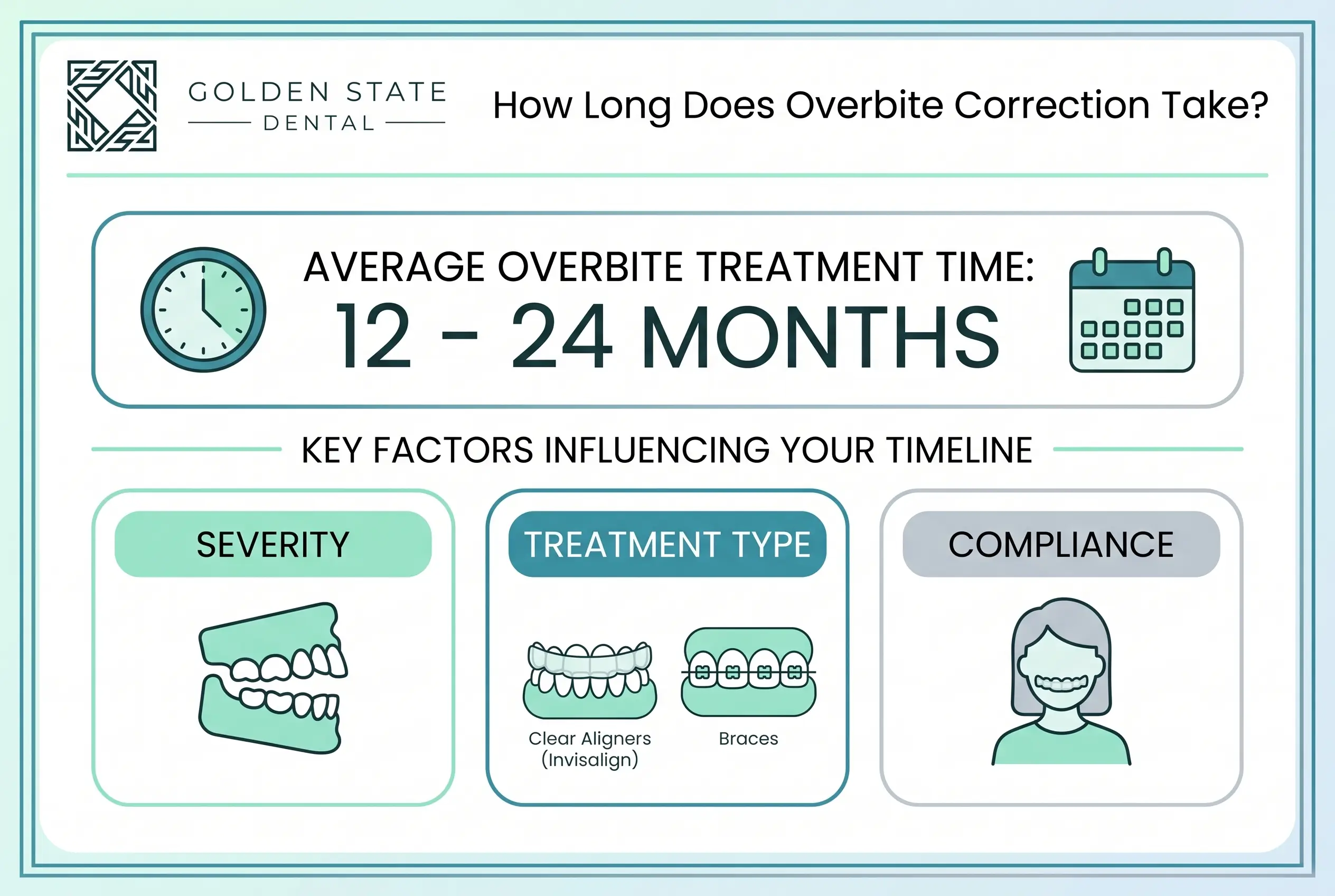 how long does it take to fix an overbite